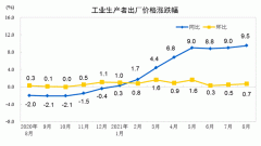 2021年8月份工业生产者出厂价格同比上涨9.5% 环比上涨0.7%