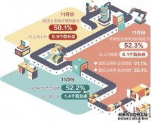 11月份制造业PMI重回扩张区间 专家认为我国经济回归全面恢复态势