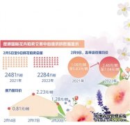 鲜花价格高企有望回落