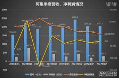 低预期中的阿里财报：挑战中见韧性